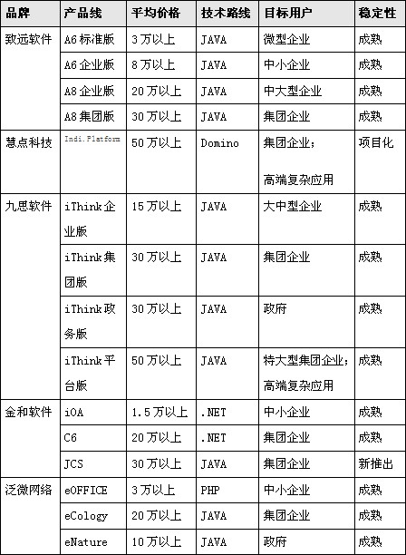 OA系统软件选型：免费的午餐你敢吃吗？